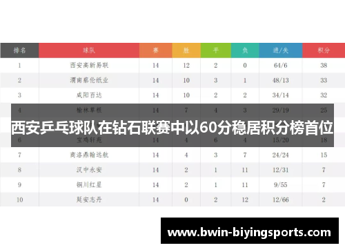 西安乒乓球队在钻石联赛中以60分稳居积分榜首位